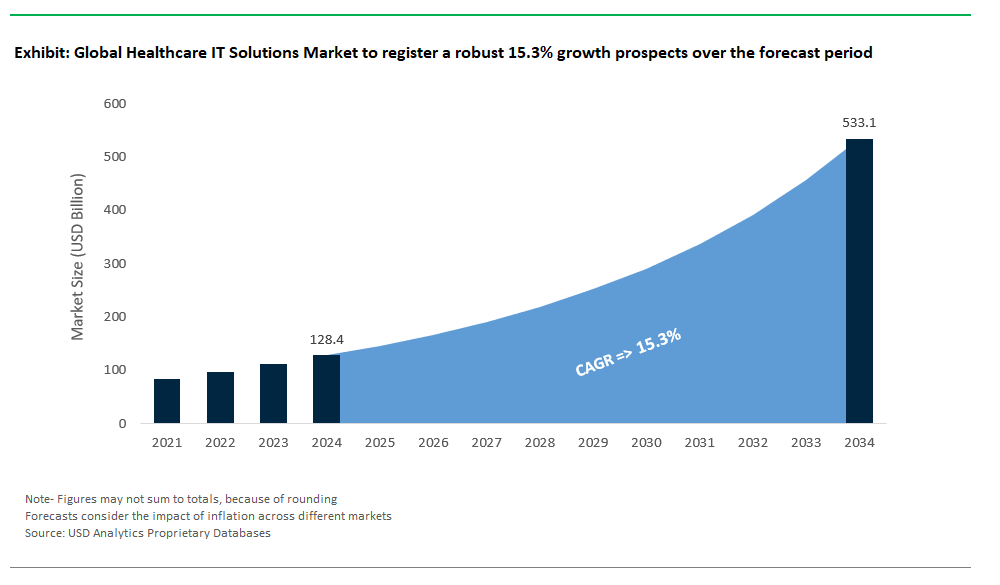 Healthcare IT Solutions Market Size 2025-2034.png